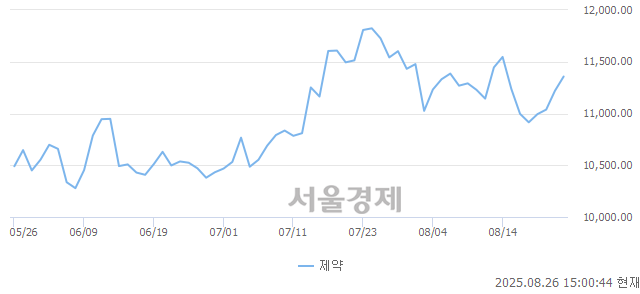 오후 3:00 현재 코스닥은 45:55으로 매수우위, 매도강세 업종은 의료·정밀기기업(0.21%↑)