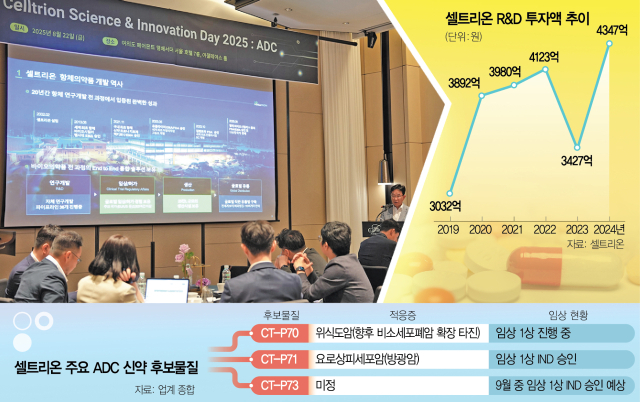 권기성 셀트리온 연구개발부문장이 지난 22일 서울 여의도 페어몬트 호텔에서 열린 '셀트리온 사이언스&이노베이션 데이 2025'에서 신약 개발 전략에 대해 발표하고 있다. 사진 제공=셀트리온