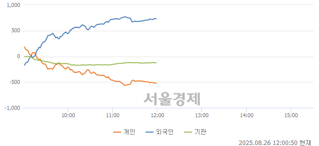 [정오 시황] 코스닥 800.04, 상승세(▲2.02, +0.25%) 반전