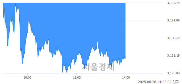 오후 2:00 현재 코스피는 36:64으로 매수우위, 매수강세 업종은 비금속광물업(0.58%↓)
