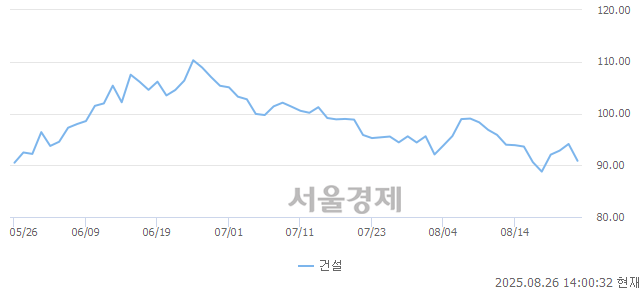 오후 2:00 현재 코스피는 36:64으로 매수우위, 매수강세 업종은 비금속광물업(0.58%↓)
