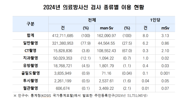 2024년 의료방사선 검사 종류별 이용 현황. 질병관리청