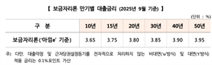 주택금융공사, 9월 보금자리론 금리 동결