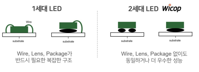 사진제공=서울반도체
