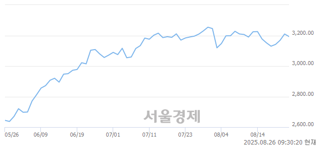 오전 9:30 현재 코스피는 40:60으로 매수우위, 매수강세 업종은 전기가스업(3.30%↓)