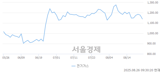 오전 9:30 현재 코스피는 40:60으로 매수우위, 매수강세 업종은 전기가스업(3.30%↓)