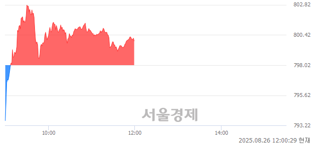 오후 12:00 현재 코스닥은 42:58으로 매수우위, 매도강세 업종은 출판·매체복제업(1.23%↑)