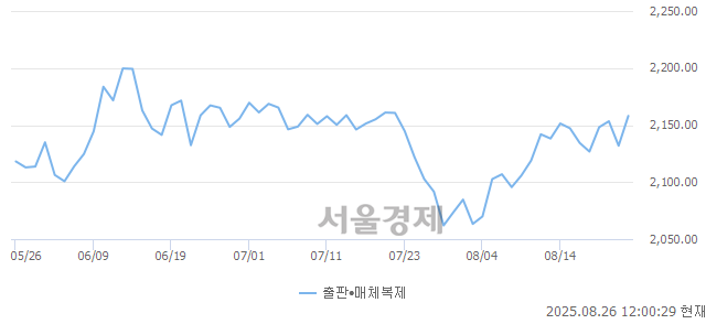 오후 12:00 현재 코스닥은 42:58으로 매수우위, 매도강세 업종은 출판·매체복제업(1.23%↑)