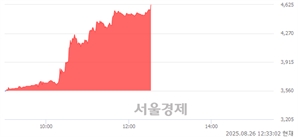 <코>에스엠코어, 상한가 진입.. +29.92% ↑