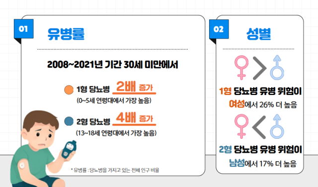 1형 및 2형 당뇨병 유병률 변화 및 성차간 위험도. 질병관리청