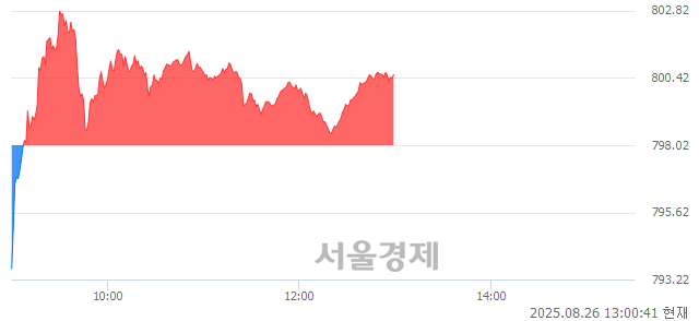 오후 1:00 현재 코스닥은 44:56으로 매수우위, 매도강세 업종은 기계·장비업(1.37%↑)