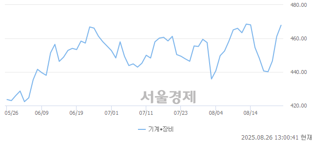 오후 1:00 현재 코스닥은 44:56으로 매수우위, 매도강세 업종은 기계·장비업(1.37%↑)