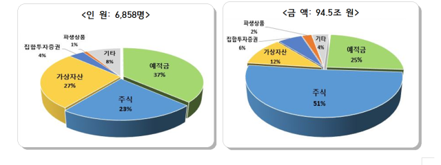 2025년 해외금융계좌 신고내역. 자료제공=국세청