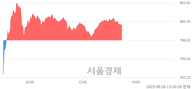 오후 1:30 현재 코스닥은 43:57으로 매수우위, 매도강세 업종은 기계·장비업(1.26%↑)