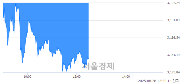 오후 12:30 현재 코스피는 38:62으로 매수우위, 매수강세 업종은 종이목재업(0.53%↓)