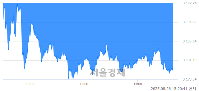 오후 3:20 현재 코스피는 38:62으로 매수우위, 매수강세 업종은 유통업(0.53%↓)