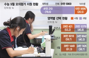 '15년來 최고' 역대급 사탐런…"정시 점수 예측 어려워"