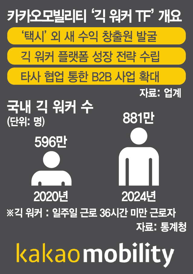 카카오모빌 승부수…'긱 워커'시장 공략