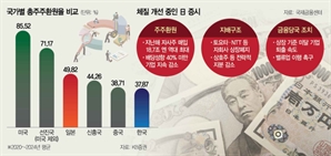 주주환원 따라해도…日 증시 못 따라가는 코스피