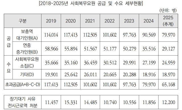 [단독] 사회복무요원 장기대기 ‘군 면제’ 7년간 8만 6635명[이현호의 밀리터리!톡]