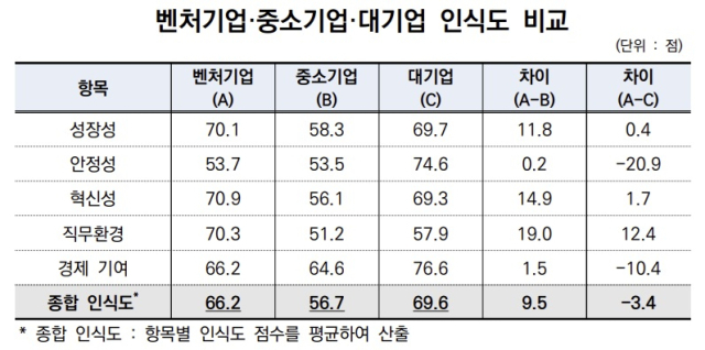"대기업보다 벤처가 혁신성·직무환경·성장성 높아"