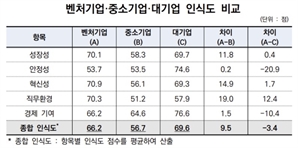 "대기업보다 벤처가 혁신성·직무환경·성장성 높아"
