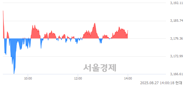오후 2:00 현재 코스피는 39:61으로 매수우위, 매도강세 업종은 부동산업(0.43%↓)