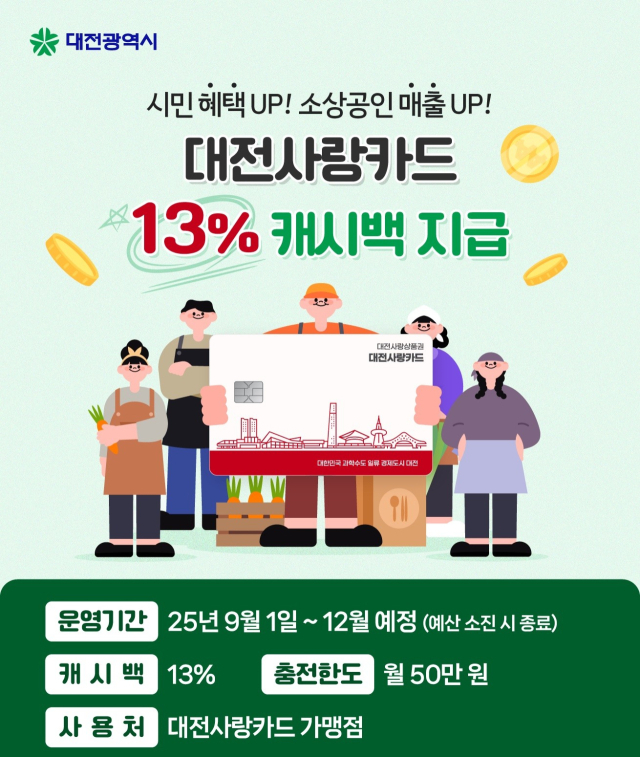 대전시는 9월 1일부터 연말까지 ‘대전사랑카드’의 캐시백 혜택을 기존 10%에서 13%로 확대한다. 사진제공=대전시