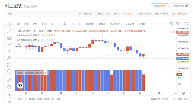 비트코인 11만달러 회복…주요 알트코인 5% 급상승 [디센터 시황]