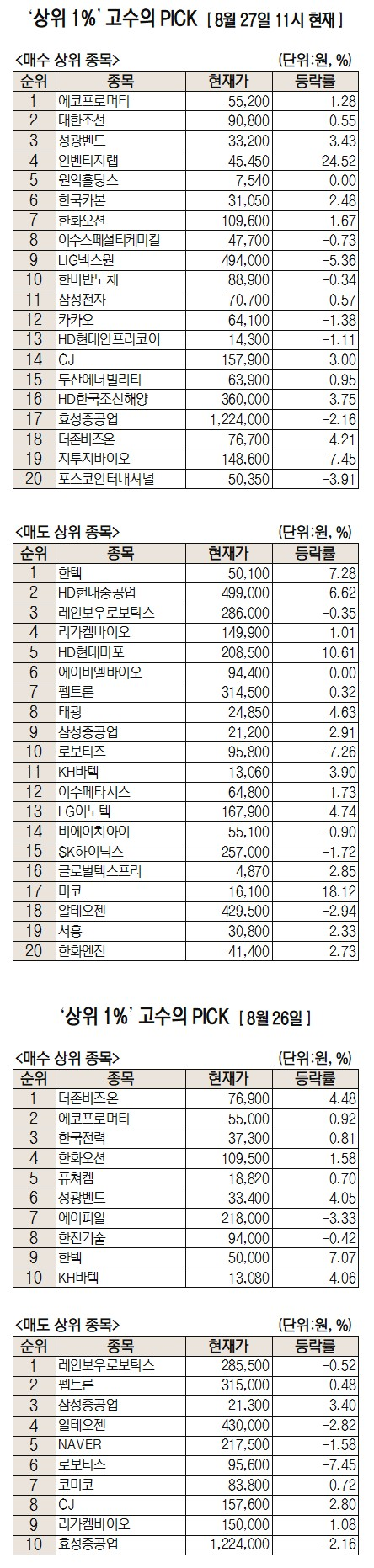 2차 전지 업황 회복 기대감에…에코프로머티 순매수 1위[주식 초고수는 지금]