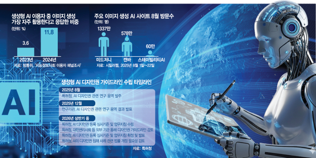 [단독] "AI 디자인 권리분쟁 차단"…지재권 등록기준 세운다