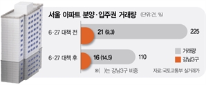 6·27대책 이후 서울 분양권·입주권 거래 ‘반토막’[집슐랭]