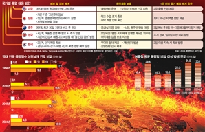 일상이 된 폭염…기상청 '족집게 예보'로 재앙 막는다