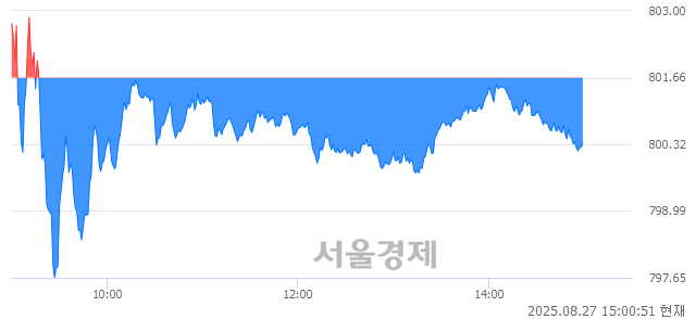 오후 3:00 현재 코스닥은 43:57으로 매수우위, 매수강세 업종은 운송업(0.43%↓)