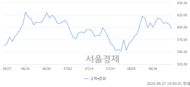 오후 3:00 현재 코스닥은 43:57으로 매수우위, 매수강세 업종은 운송업(0.43%↓)
