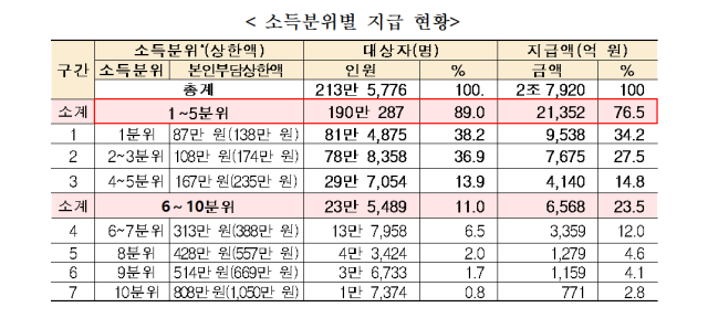 본인부담상한제 환급 2.8조 원… 10명 중 9명은 저소득층