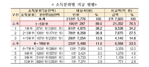 본인부담상한제 환급 2.8조 원…  인당 평균 131만원 환급