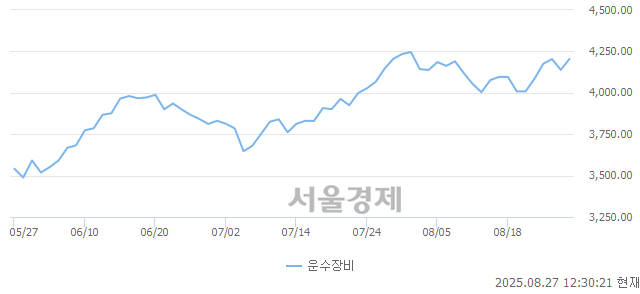 오후 12:30 현재 코스피는 38:62으로 매수우위, 매도강세 업종은 부동산업(0.40%↓)