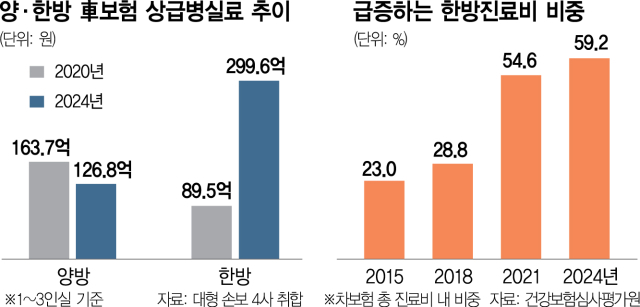 한방병원의 꼼수…車보험 상급병실료 3배 이상 급증