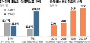 한방병원의 꼼수…車보험 상급병실료 3배 이상 급증