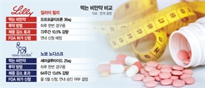 "알약으로 다이어트" 일라이 릴리, 먹는 비만약 임상3상서 효과 입증