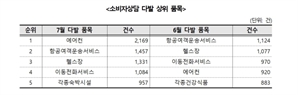 “무더위에 에어컨 불만 폭증”…7월 상담 2100건 넘어