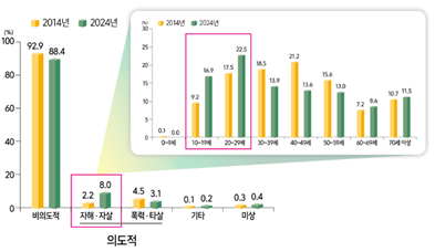 자해·자살 환자 10명 중 4명은 1020세대