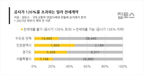 HF 전세대출 한도 축소…수도권 빌라 기존 계약 27.3% ‘대출 절벽’[집슐랭]