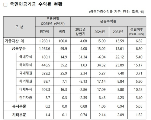2025년 국민연금기금 수익률 현황
