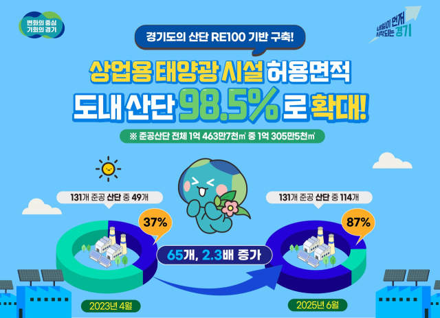 경기도 내 산업단지 내 상업용 태양광 재생에너지 시설 설치 면적 증가표. 그래픽 제공 = 경기도