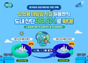경기도 내 산단 상업용 태양광 재생에너지 시설 설치 허용 면적 100% 육박