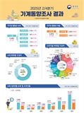 가구 월평균 소득 2% 늘었지만 실질소득은 '제자리걸음'