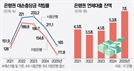 부실 흡수능력 40%P 뚝…체력 약해진 은행