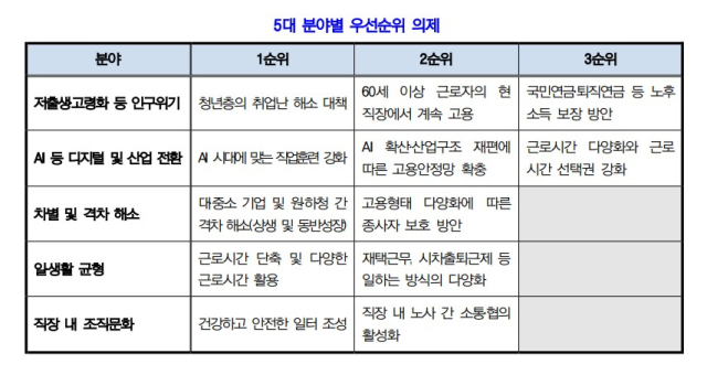 경사노위 '대국민 인식 조사' 결과 발표…"안전한 일터 조성, 사회적대화 최우선"